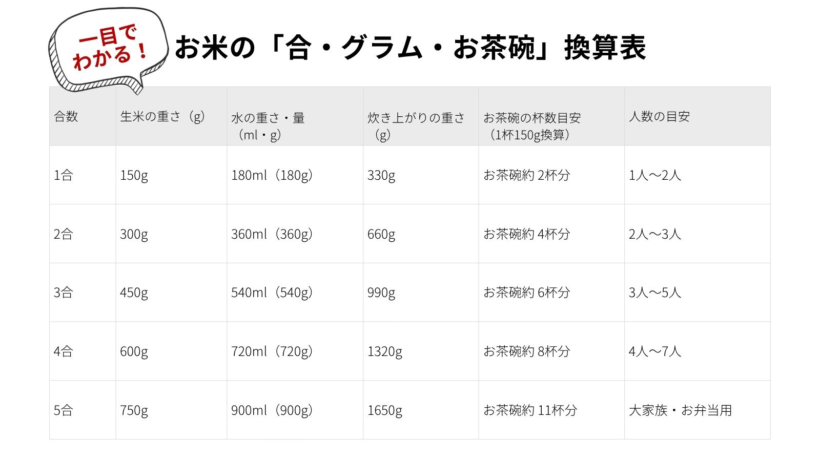 お米1合何グラム?